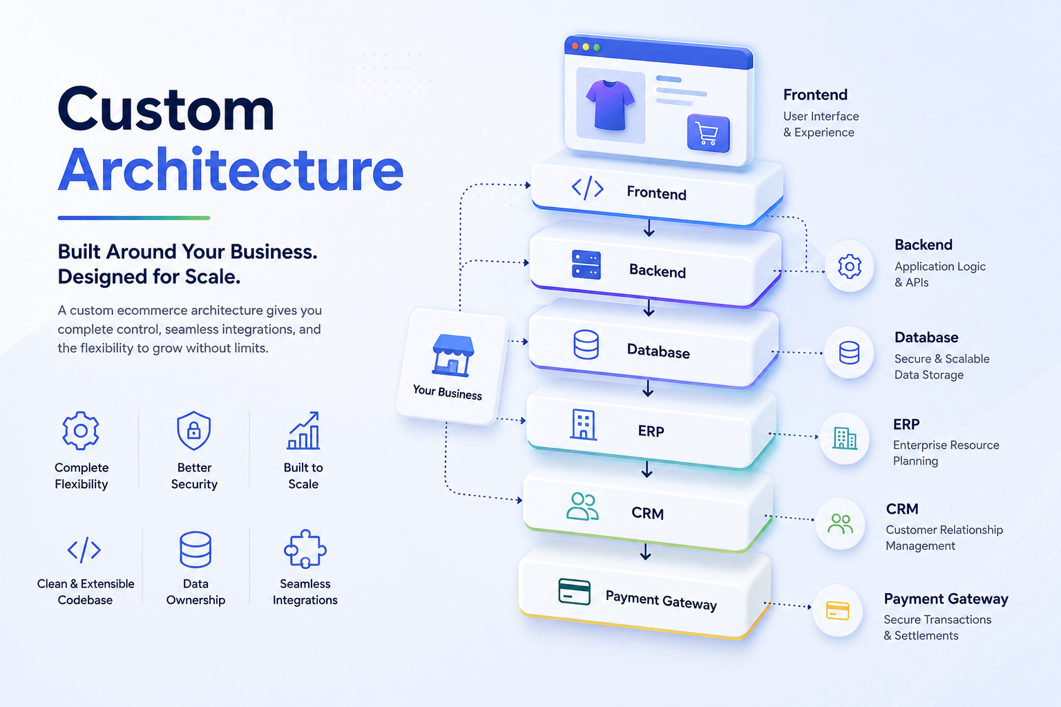 custom eCommerce architecture